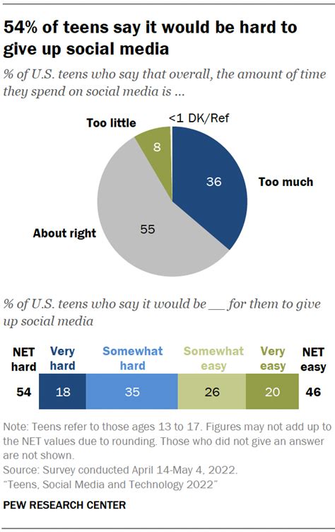 n.n teens|Teens, Social Media and Technology 2022 .